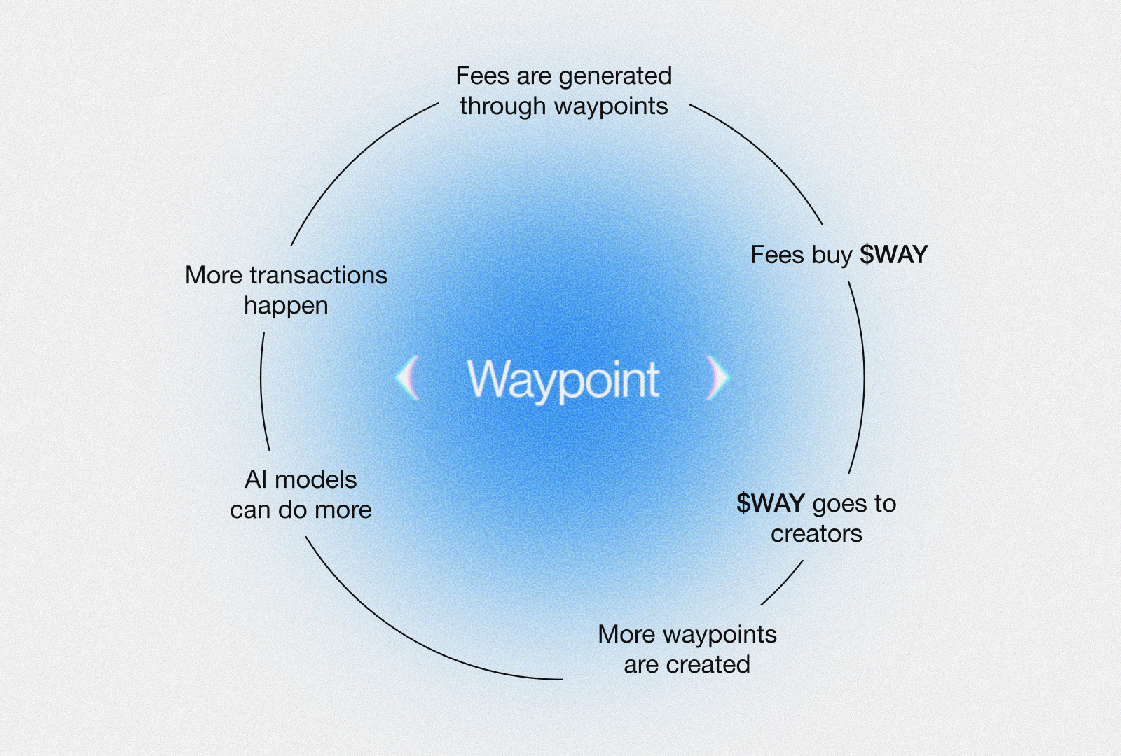 The Waypoint flywheel: fees are generated through waypoints, fees buy $WAY, $WAY goes to creators, more waypoints are created, AI models can do more, more transactions happen