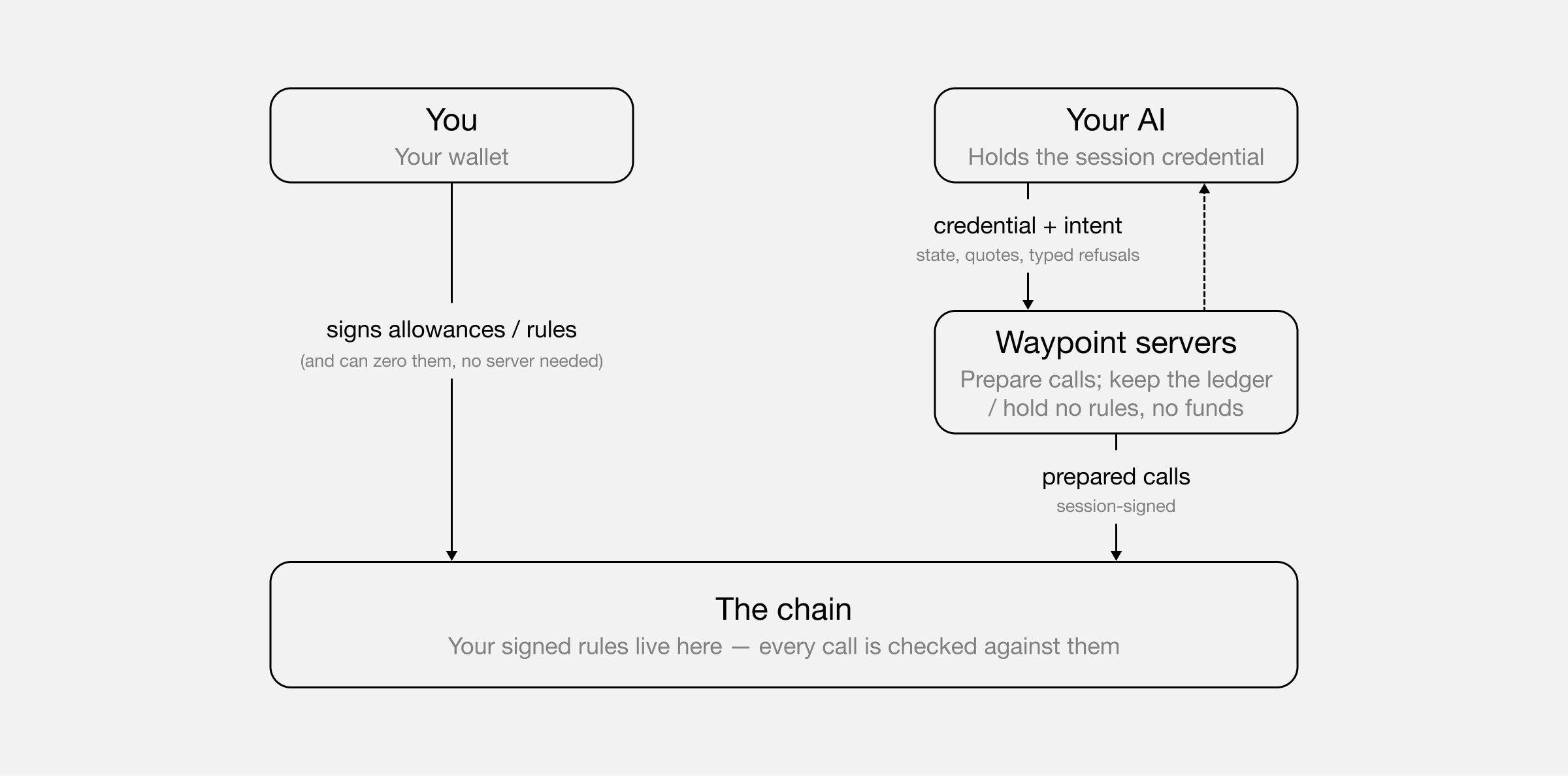 You sign allowances straight to the chain. Your AI sends credential and intent to Waypoint servers, which prepare session-signed calls and submit them to the chain, where every call is checked against the rules you signed.