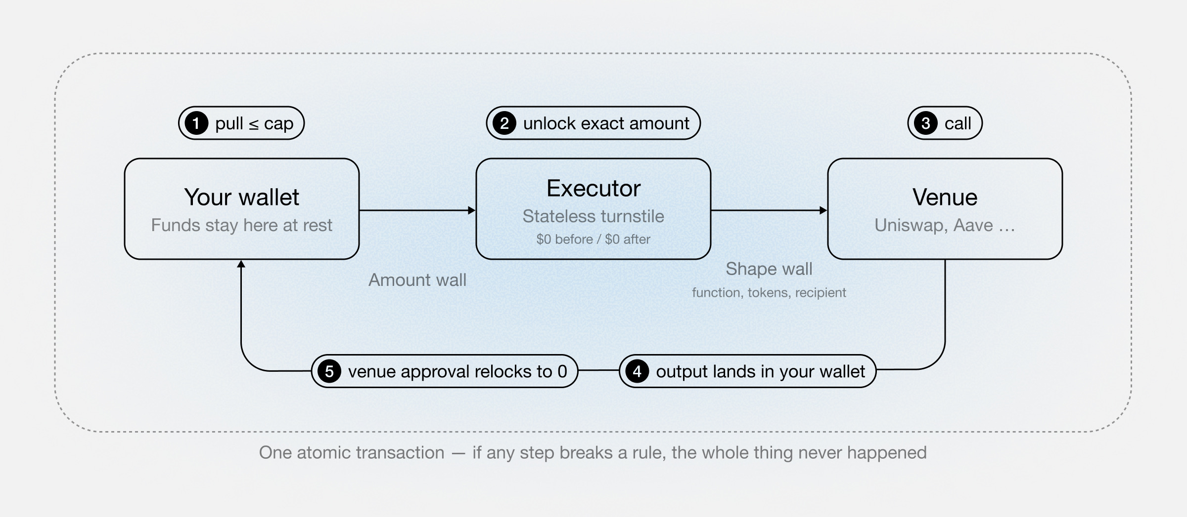 One atomic transaction in five steps: pull up to the cap from your wallet into the executor, unlock the exact amount, call the venue, output lands in your wallet, and the venue approval relocks to zero.